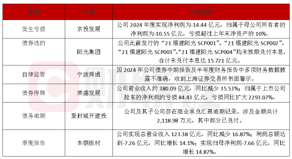 线上股票配资平台 债市公告精选（4月28日）|京投发展2024年度亏损14.44亿；宁波舜通因财务数据披露不准确收上交所书面警示